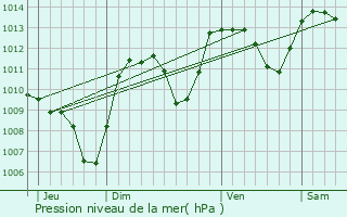 Graphe de la pression atmosphrique prvue pour La Villeneuve