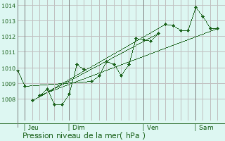 Graphe de la pression atmosphrique prvue pour Mouscards