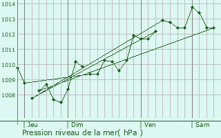 Graphe de la pression atmosphrique prvue pour Cazalis