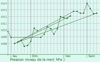Graphe de la pression atmosphrique prvue pour Sorde-l