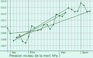 Graphe de la pression atmosphrique prvue pour Doazit