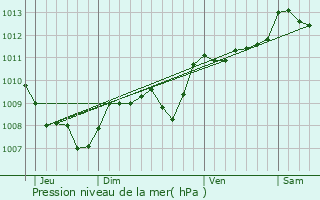 Graphe de la pression atmosphrique prvue pour Fleurance