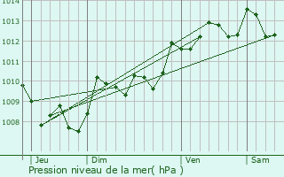 Graphe de la pression atmosphrique prvue pour Montsou