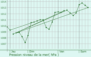 Graphe de la pression atmosphrique prvue pour Magnac-Bourg