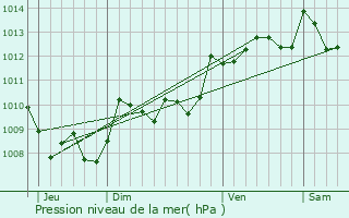 Graphe de la pression atmosphrique prvue pour Peyre