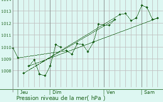 Graphe de la pression atmosphrique prvue pour Cazres-sur-l