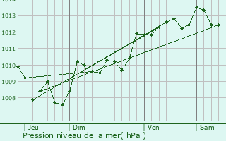 Graphe de la pression atmosphrique prvue pour Bourdalat