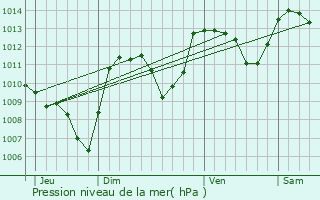 Graphe de la pression atmosphrique prvue pour Gentioux-Pigerolles