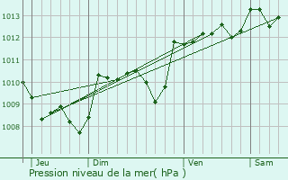Graphe de la pression atmosphrique prvue pour Castelsarrasin