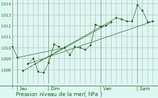 Graphe de la pression atmosphrique prvue pour Lalonquette