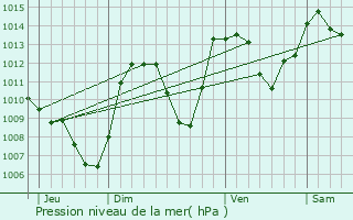 Graphe de la pression atmosphrique prvue pour Saint-Chly-d