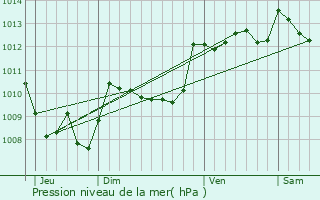 Graphe de la pression atmosphrique prvue pour Ponson-Dessus