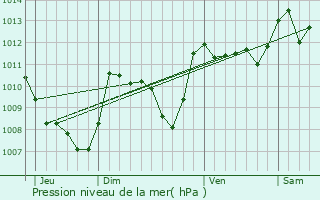Graphe de la pression atmosphrique prvue pour Limoux
