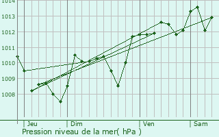 Graphe de la pression atmosphrique prvue pour Toulouse