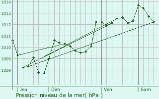 Graphe de la pression atmosphrique prvue pour Soues