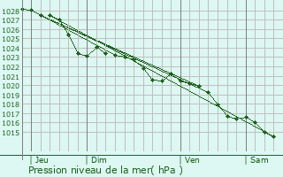 Graphe de la pression atmosphrique prvue pour Le Pecq