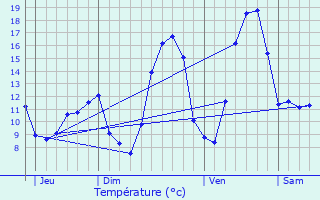 Graphique des tempratures prvues pour Semur-en-Auxois