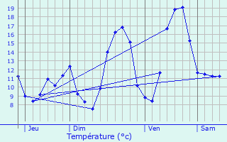 Graphique des tempratures prvues pour Jeux-ls-Bard