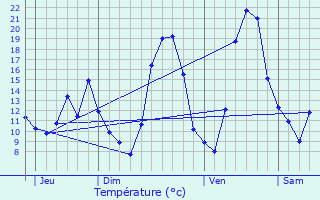 Graphique des tempratures prvues pour Bersaillin