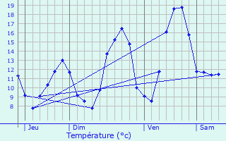 Graphique des tempratures prvues pour Fontaines-en-Duesmois