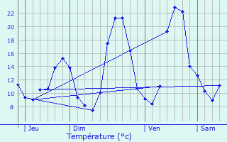 Graphique des tempratures prvues pour Confranon