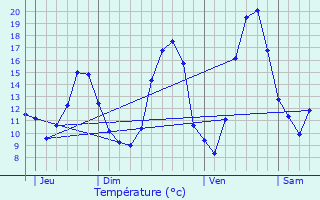 Graphique des tempratures prvues pour Cuiserey