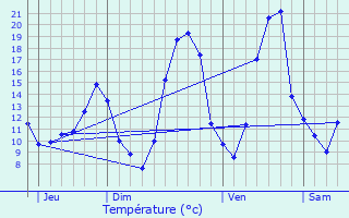 Graphique des tempratures prvues pour Curis-au-Mont-d