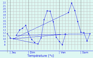 Graphique des tempratures prvues pour Germigney
