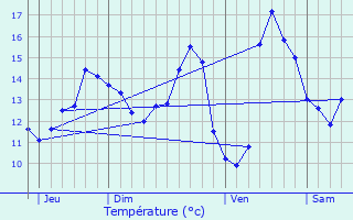 Graphique des tempratures prvues pour Saint-Xandre