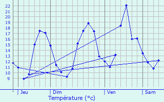 Graphique des tempratures prvues pour Trappes