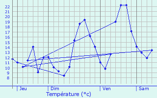 Graphique des tempratures prvues pour Gires