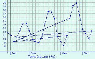 Graphique des tempratures prvues pour Crimolois