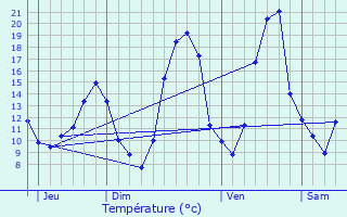 Graphique des tempratures prvues pour Saint-Jean-de-Thurigneux