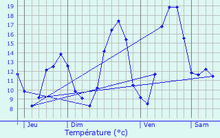 Graphique des tempratures prvues pour Laignes