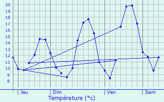 Graphique des tempratures prvues pour Pointre