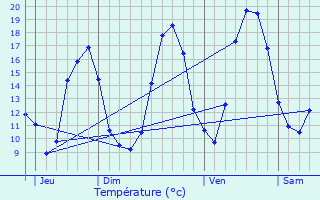 Graphique des tempratures prvues pour Champeaux