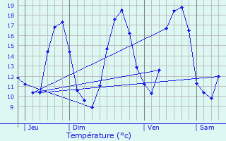 Graphique des tempratures prvues pour Dieudonne