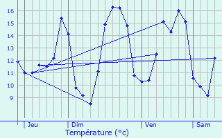 Graphique des tempratures prvues pour Desvres