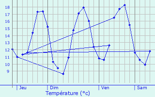 Graphique des tempratures prvues pour Montiers