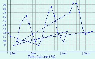 Graphique des tempratures prvues pour Jaulnes