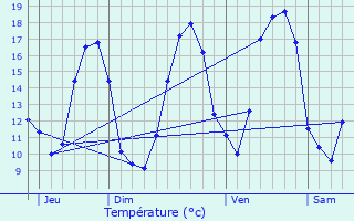 Graphique des tempratures prvues pour Cocherel