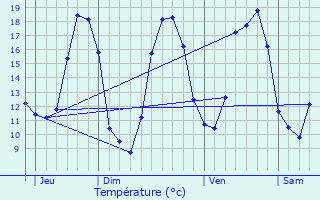 Graphique des tempratures prvues pour Coudun