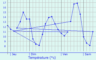 Graphique des tempratures prvues pour Colpach-Haut