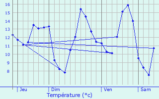 Graphique des tempratures prvues pour Untereisenbach