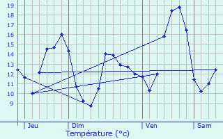 Graphique des tempratures prvues pour Joeuf