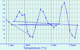 Graphique des tempratures prvues pour Dellen