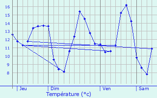 Graphique des tempratures prvues pour Lipperscheid