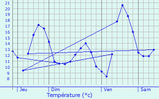 Graphique des tempratures prvues pour Eichhoffen