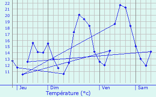 Graphique des tempratures prvues pour Orgnac-l