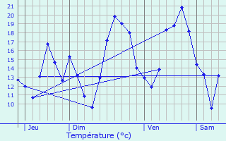 Graphique des tempratures prvues pour Saint-Paul-le-Jeune